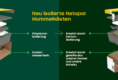 Neue innovative Isolierung der Natupol Hummelkästen: verbesserte Leistung und Nachhaltigkeit